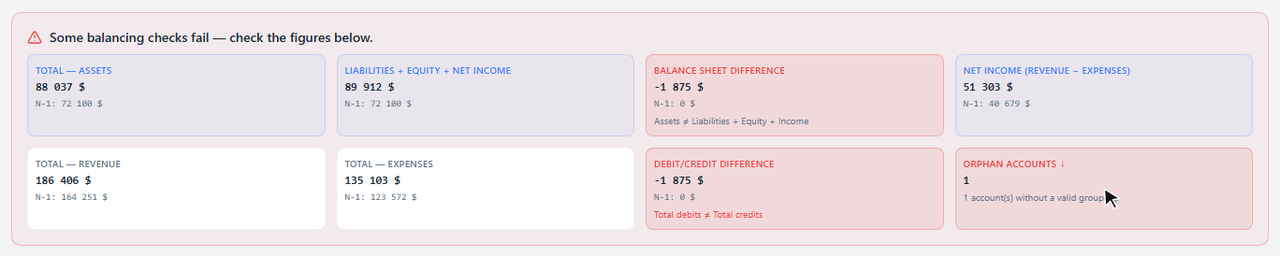 Groupings balancing checks: balance sheet difference of -1 875 $ and Orphan accounts card at 1