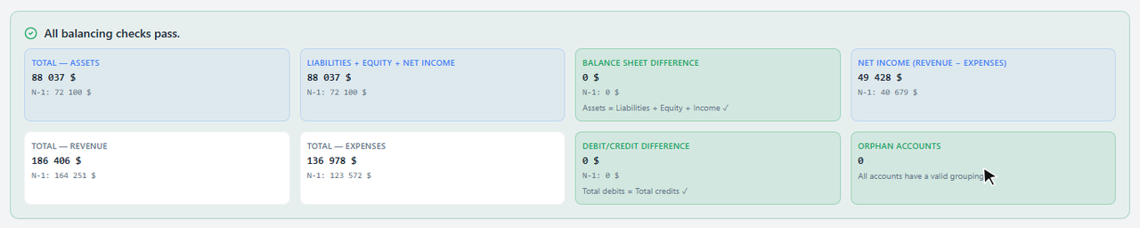 All balancing checks pass: balance sheet difference at 0 $ and no orphan account