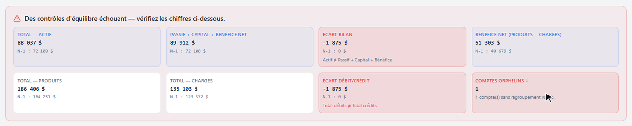 Contrôles d'équilibre des Regroupements : écart bilan de -1 875 $ et carte Comptes orphelins à 1